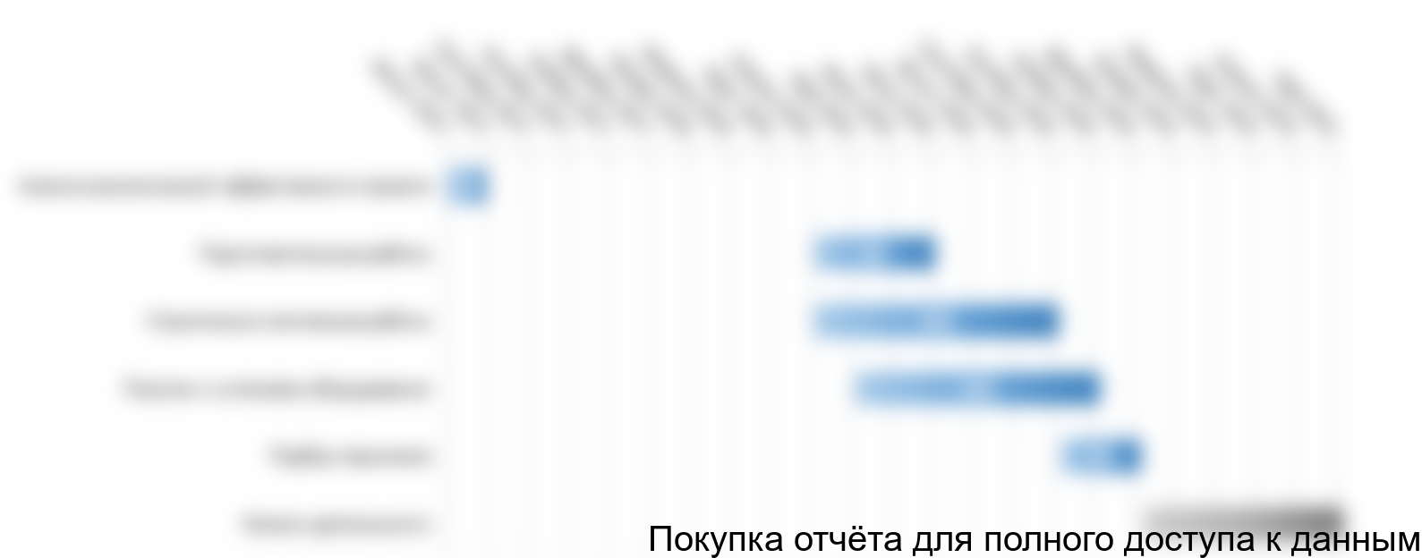 Рисунок 4.2. График реализации проекта