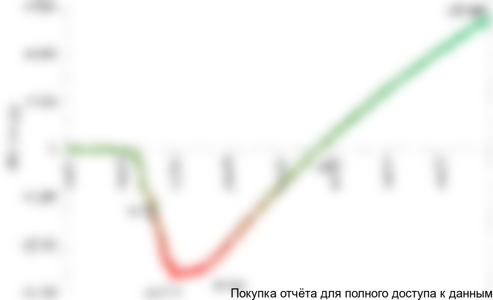 Рисунок 6.2. График NPV проекта, тыс. руб.