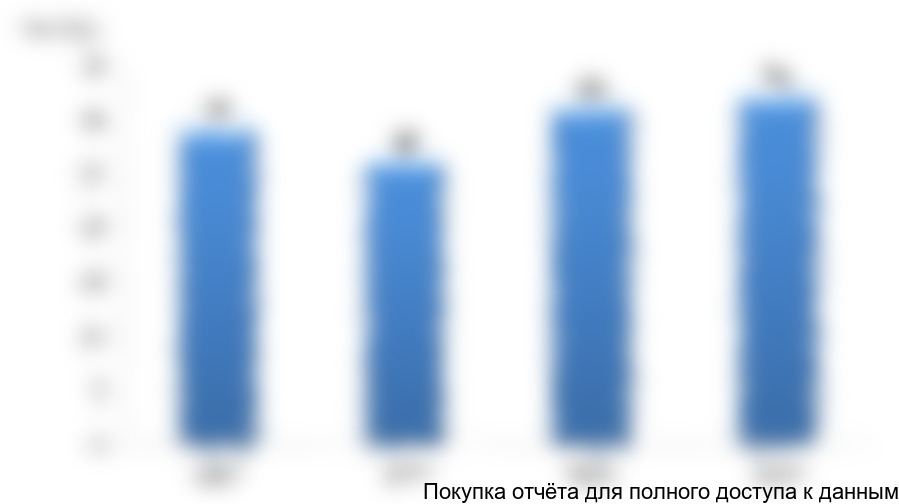 Рисунок 3.1. Производство туалетной бумаги в Новосибирской области, 2013-2016 (млн. рул.)