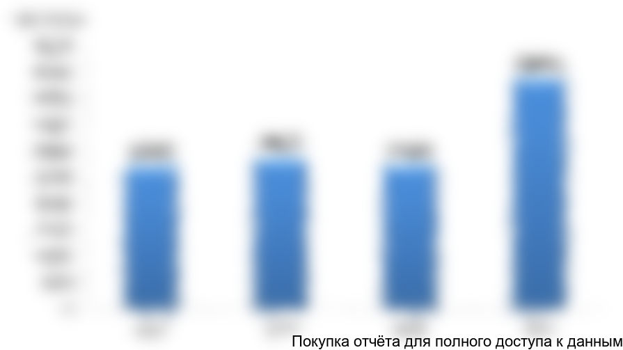Рисунок 3.3. Динамика цен на туалетную бумагу в Новосибирской области, 2013-2016 гг.