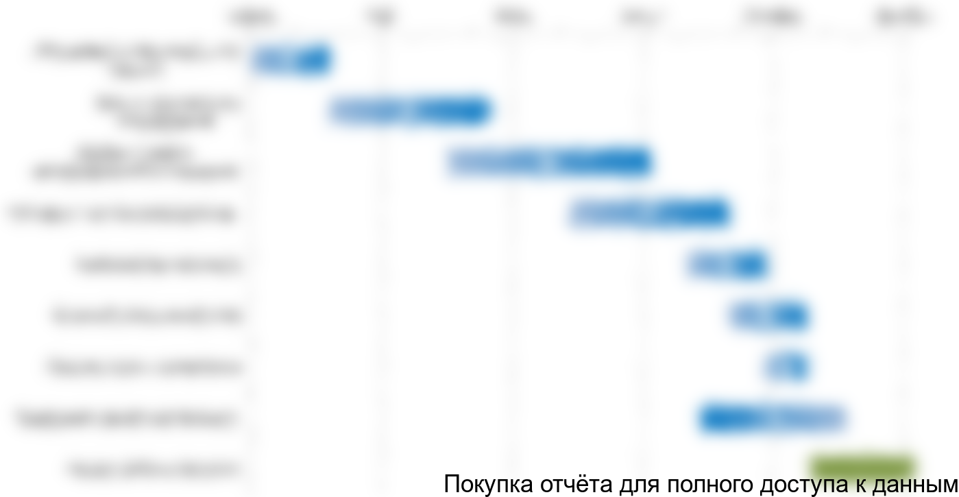 Рисунок 4.2. План-график работ по проекту