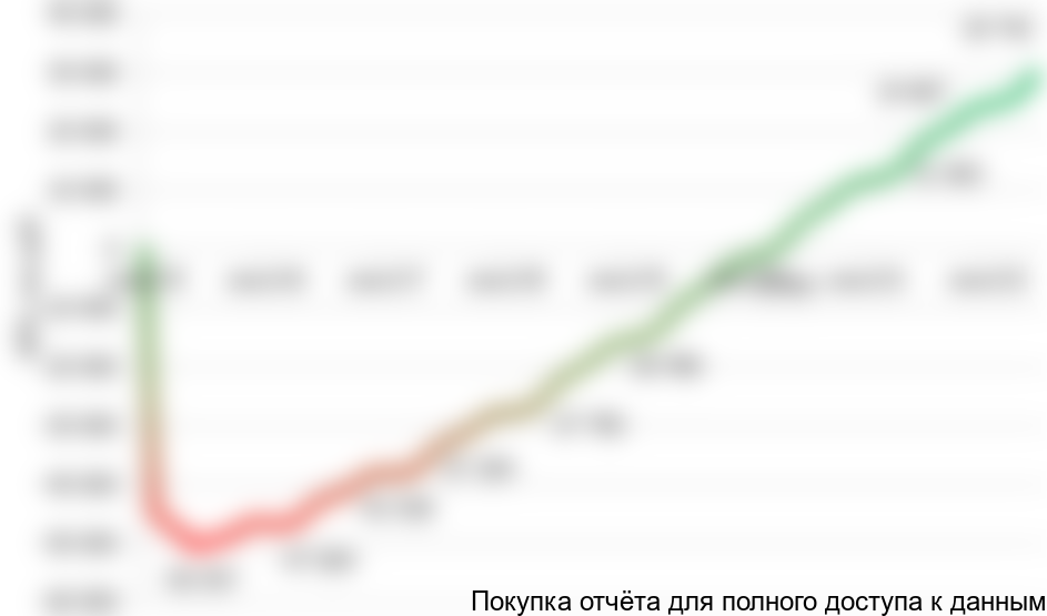 Рисунок 1.2 График NPV проекта