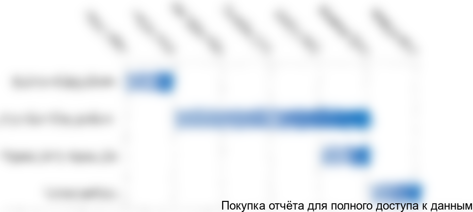 Рисунок 4.1. График реализации проекта