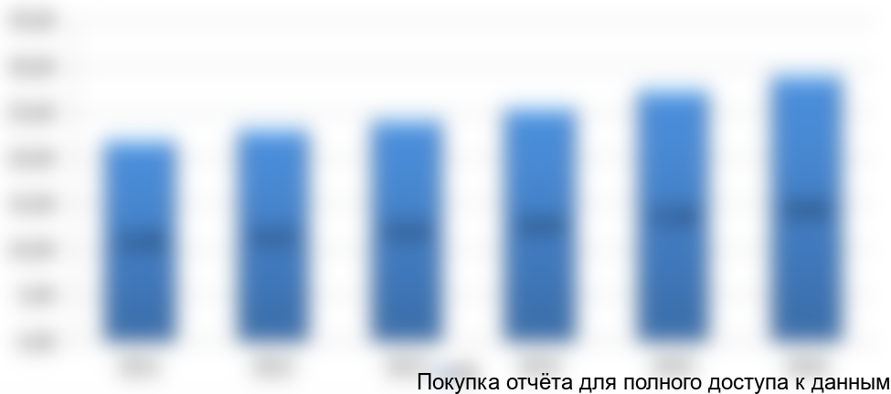 Рисунок 3.1 Число зарегистрированных заболеваний у больных с диагнозом, установленным впервые в жизни, в целом по России, млн. ед.