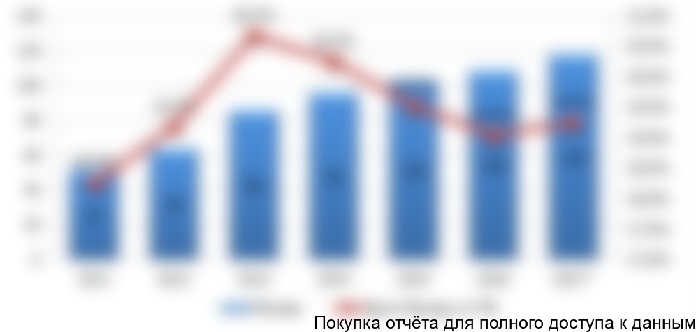 Рисунок 3.3 Объем рынка платных медицинских услуг в Москве за 2011-2017 (оценочно) гг., млрд. руб.