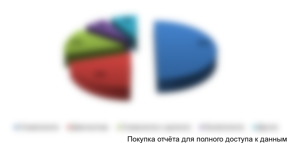 Рисунок 3.4 Структура рынка платных медицинских услуг по специализации (в стоимостном выражении), %