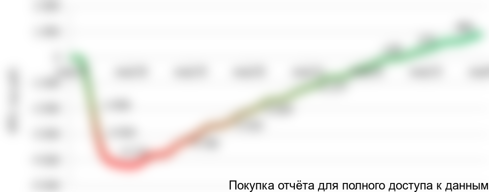 Рисунок 7.2 График NPV проекта