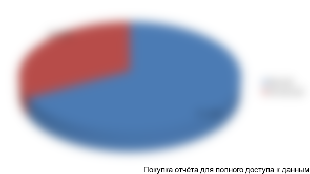 Рисунок 3.3 Структура продаваемой в** моркови по степени обработки