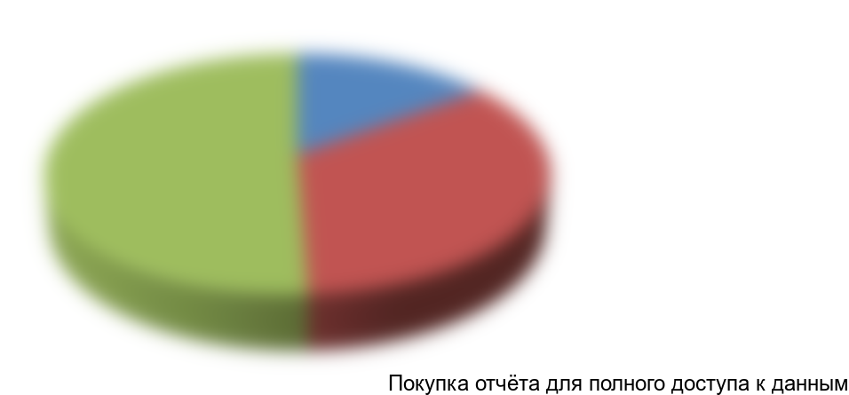 Рисунок 6.1 Доли мощностей по этапам проекта