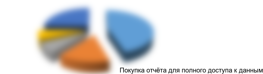 Рисунок 3.3 Структура рынка общественного питания в разрезе видов заведений в Санкт-Петербурге, 2015 г.