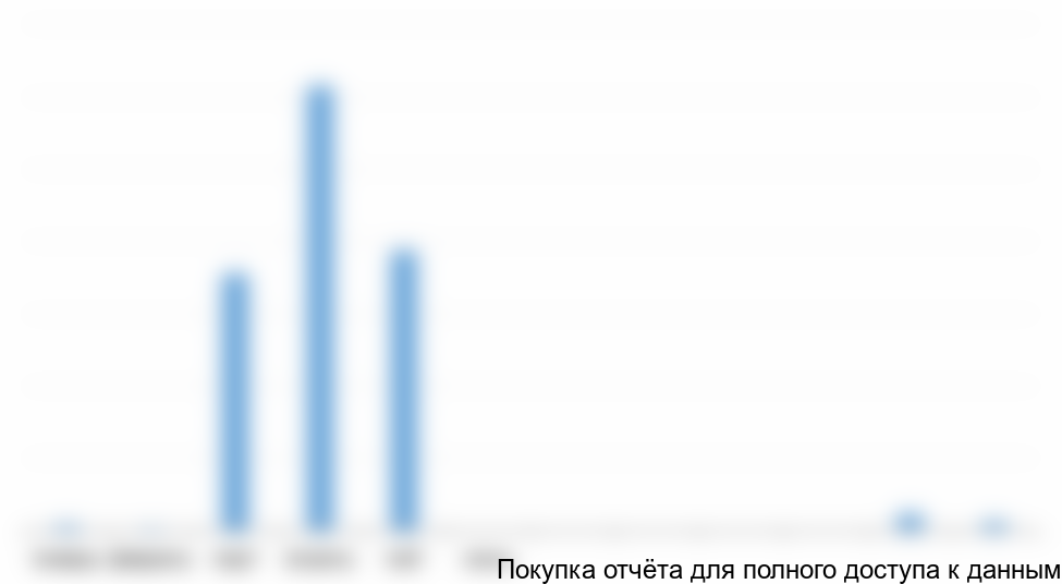 Рисунок 4.4 График финансирования проекта в инвестиционной фазе, тыс. руб.