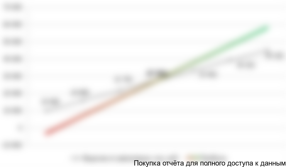 Рисунок 7.1График точки безубыточности