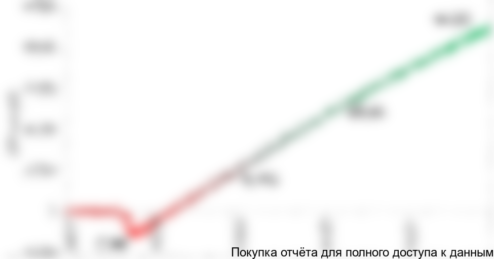 Рисунок 1.2 График NPV проекта