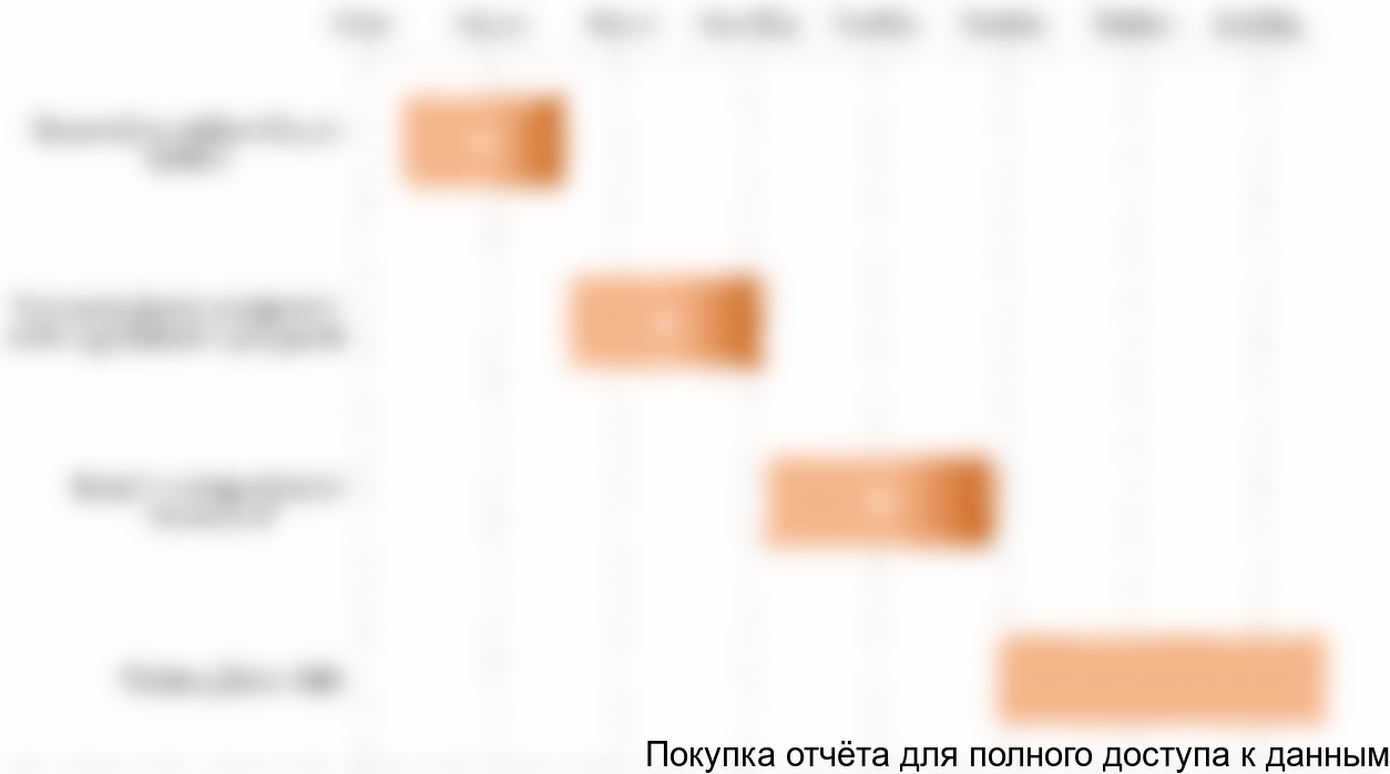 Рисунок 4.1 График реализации проекта