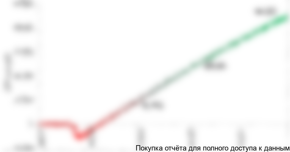 Рисунок 6.2 График NPV проекта