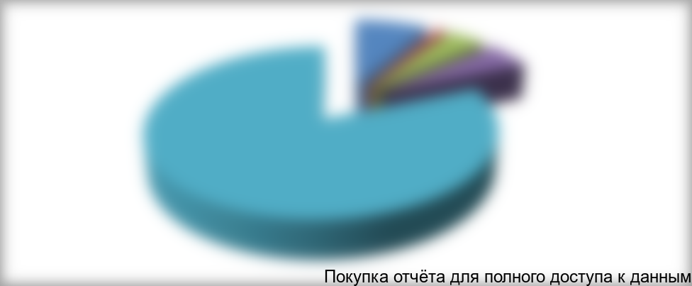 Рисунок 6.3.Распределение операционных издержек