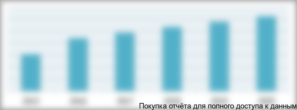 Рисунок 6.5. Совокупный объем выручки проекта, млн руб.