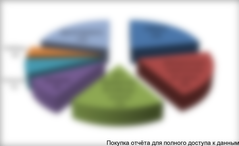 Рисунок 3.2. Сегментация форматов общепита в % от общего количество РФ за 2013 год