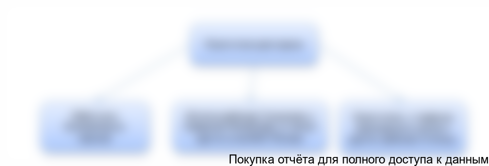 Рисунок 3.3. Категории основной потребительской аудитории ресторана