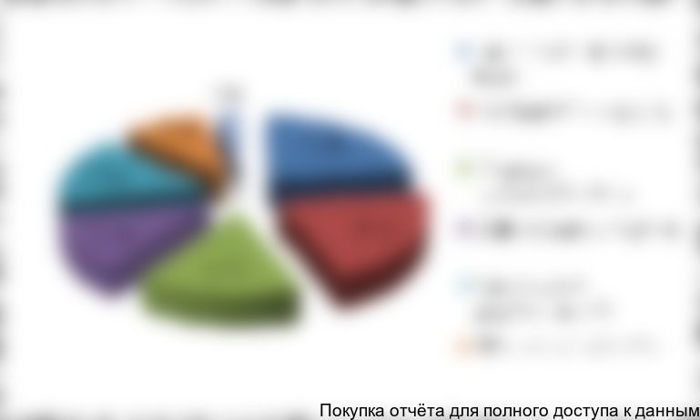 Рисунок 3.5. Сегментация потребителей активированного угля