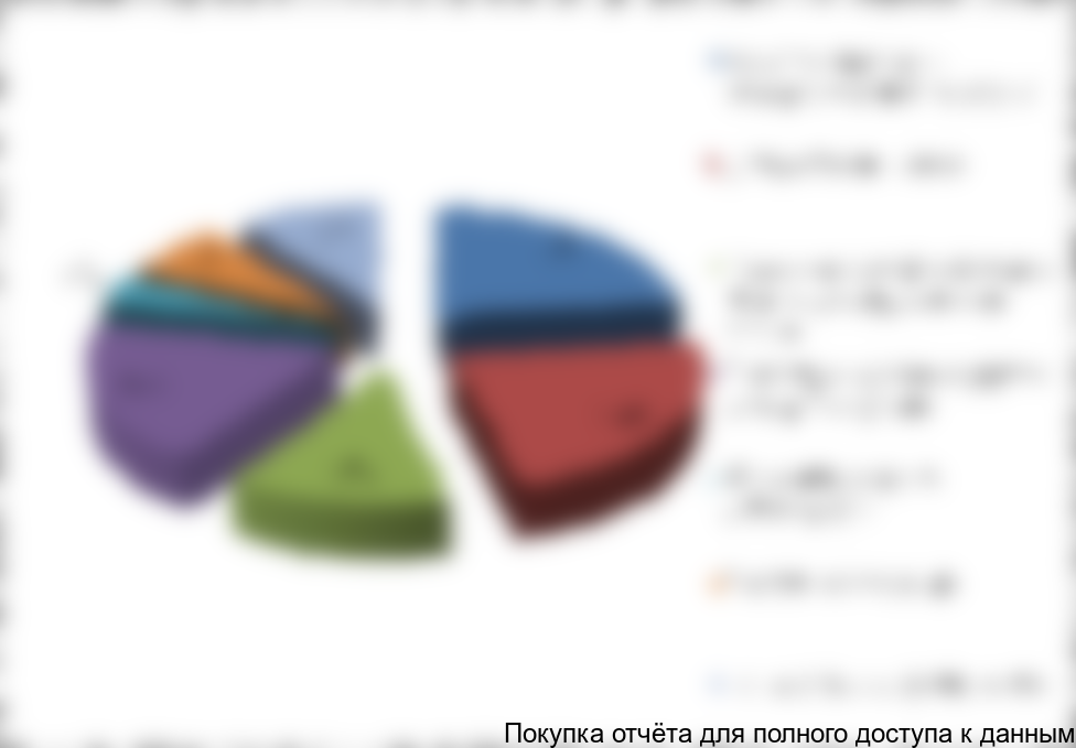 Рисунок 4.1.Структура ФОТ предприятия