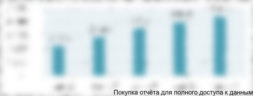 Рисунок 6.1. Выход на полную производственную мощность производства биоэтанола, тонн