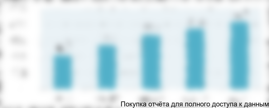 Рисунок 6.2. Выход на полную производственную мощность производства активированного угля, тонн