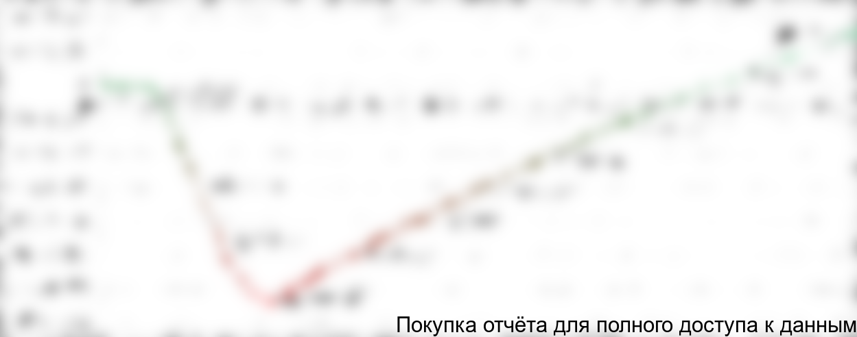 Рисунок 6.7. Изменение NPV по ходу реализации проекта, $