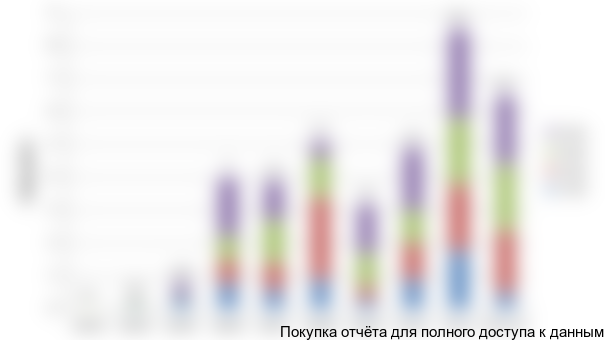 Рисунок 3.2 Динамика инвестиций в недвижимость