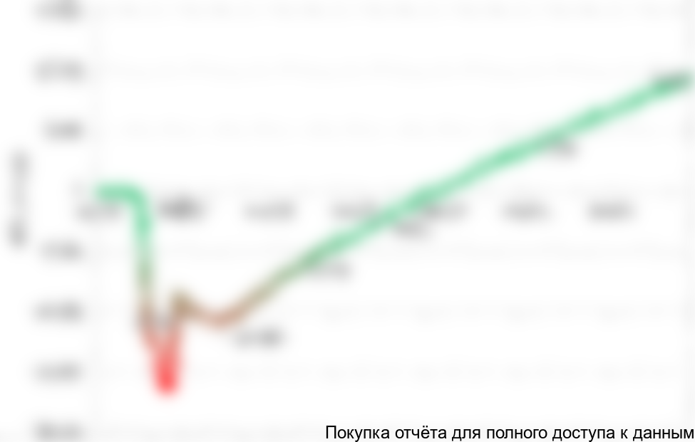 Рисунок 1.2 График NPV проекта