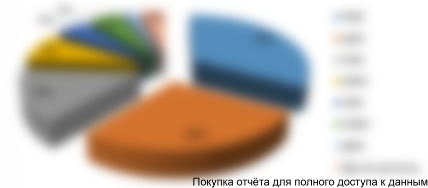 Рисунок 3.1 Структура производства сливочного масла по федеральным округам в 2015 году, %