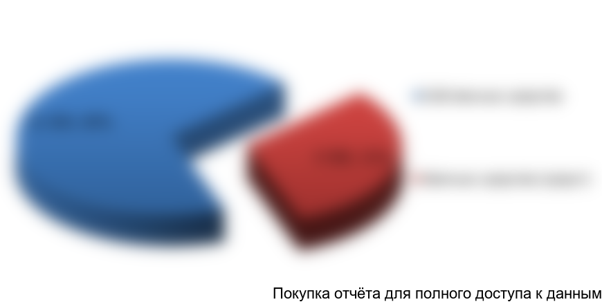 Рисунок 4.2 Соотношение собственных и заемных средств, %