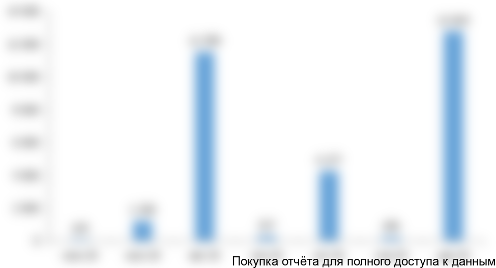 Рисунок 4.3 График привлечения инвестиций в проект, тыс. руб.
