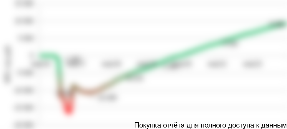 Рисунок 6.2 График NPV проекта