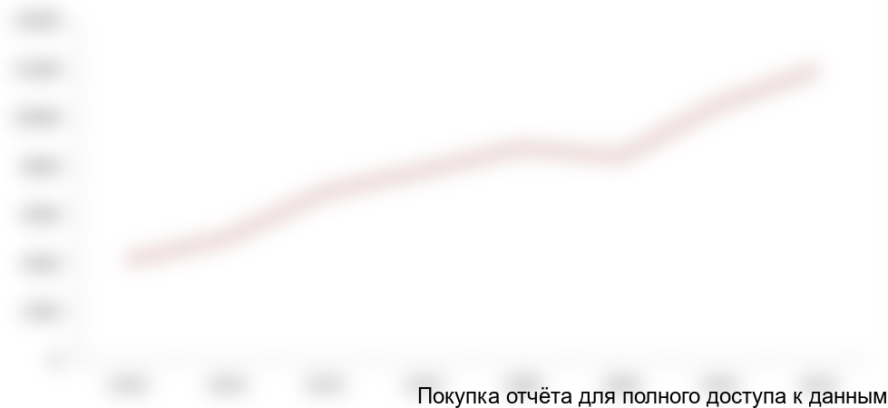 Рисунок 3.1. Динамика численности населения Москвы