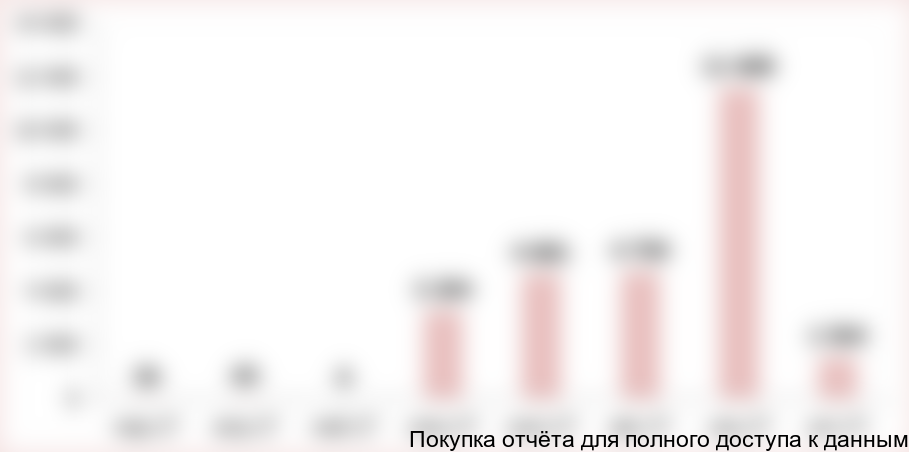 Рисунок 4.3. График финансирования проекта