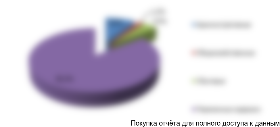 Рисунок 20.Распределение операционных издержек, в %