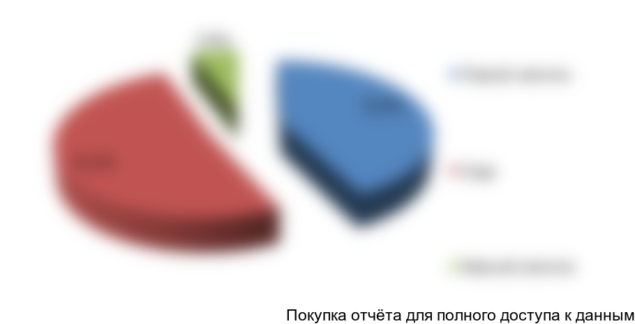 Рисунок 22. Структура совокупной выручки производства, в %