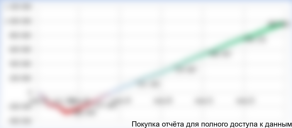 Рисунок 24. Изменение NPV по ходу реализации проекта, тыс. руб.