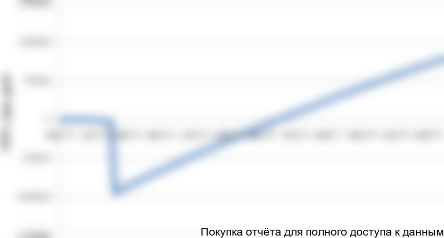 Ставка дисконтирования, %