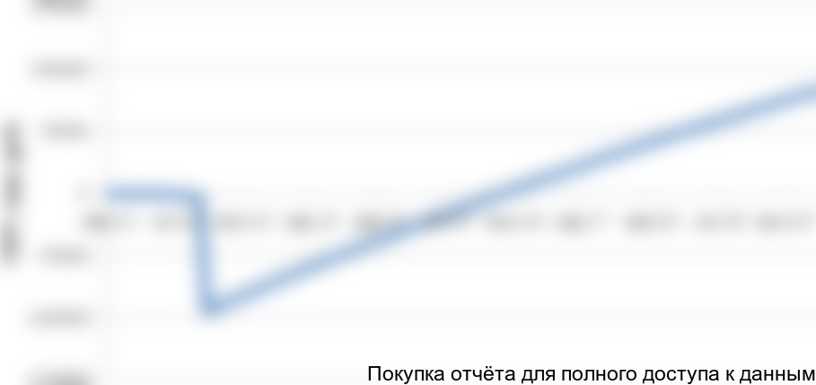 Ставка дисконтирования, %