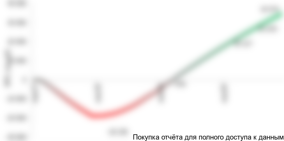 Рисунок 1.2 График NPV проекта