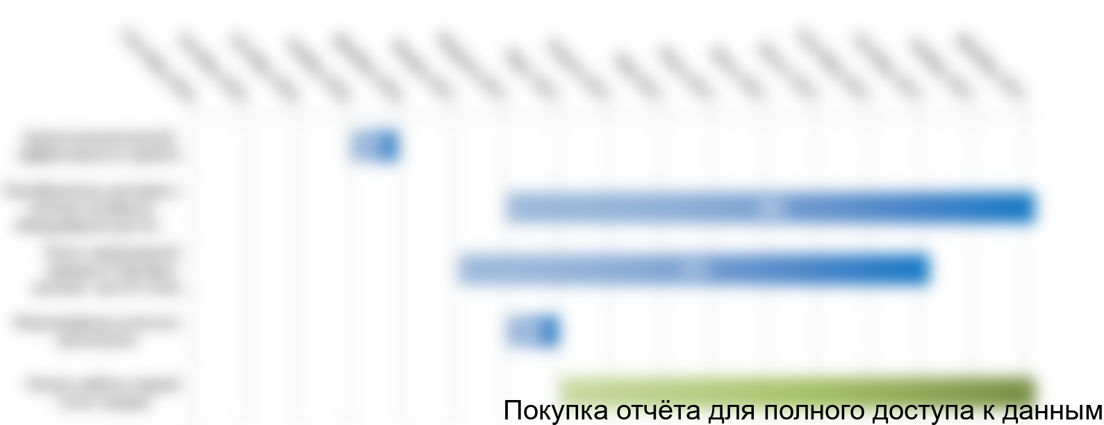 Рисунок 4.1. График реализации проекта