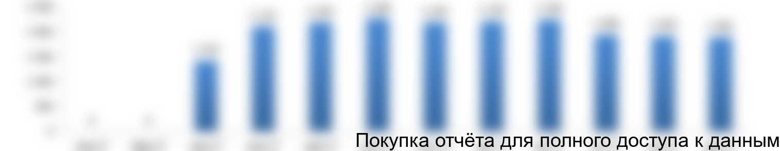 Рисунок 4.2 График финансирования проекта в инвестиционной фазе, тыс. руб.