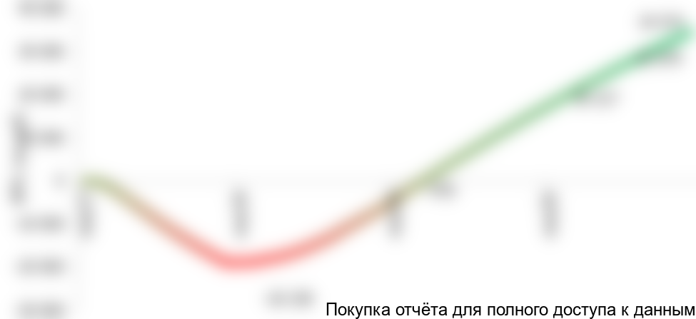 Рисунок 6.2 График NPV проекта