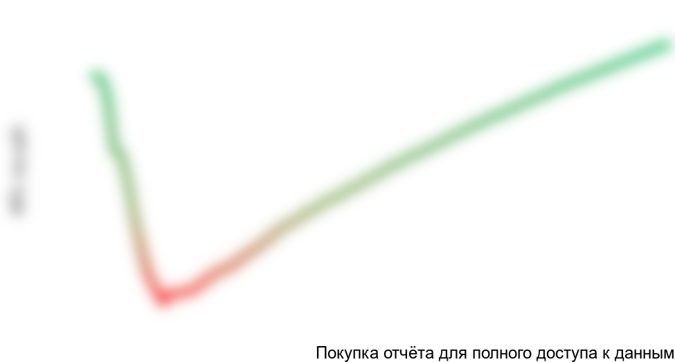 Рисунок 1.2 График NPV проекта