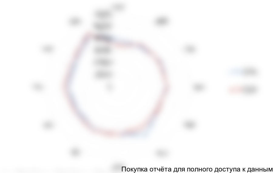 Рисунок 3.4 Сезонность производства, тонн