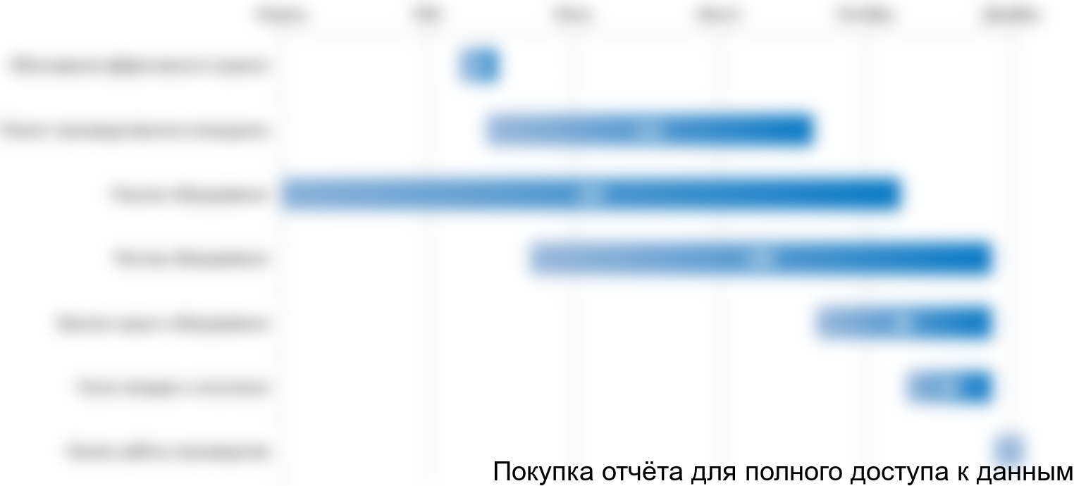 Рисунок 4.1. График реализации проекта