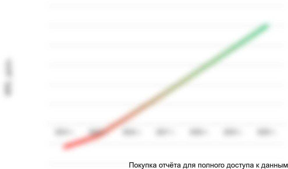 Рисунок 1.2 График NPV проекта