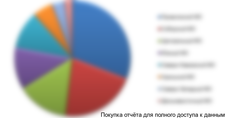 Доли федеральных округов в общероссийском поголовье КРС, %